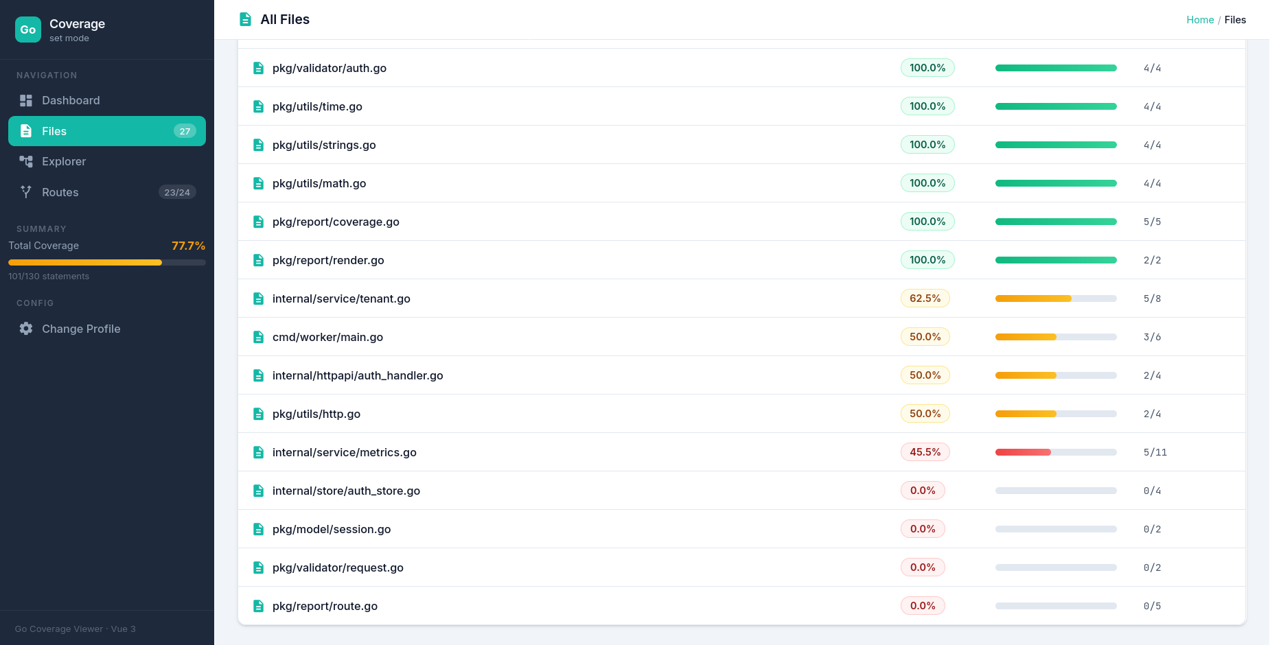 Files sorted by coverage